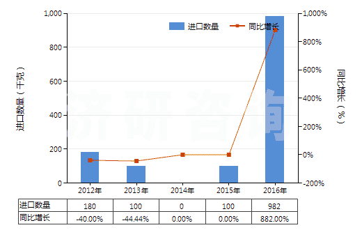 2012-2016年中國林可霉素及其衍生物、鹽(HS29419040)進(jìn)口量及增速統(tǒng)計(jì)